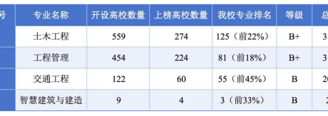 喜报|祝贺学院本科专业建设取得显著成绩
