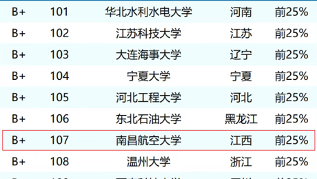 土木工程专业在2026年ABC中国大学专业排名中获评B+等级（江西省第三）